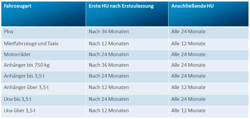 Wie Lange Dauert Tuv Untersuchung
