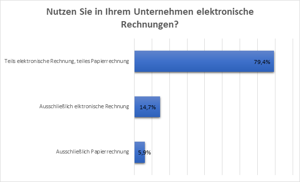 Rechnungsversand-Umfrage